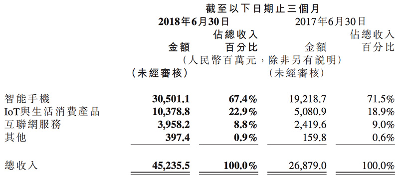 小米财报解读：手机均价大涨 奖励雷军99亿元