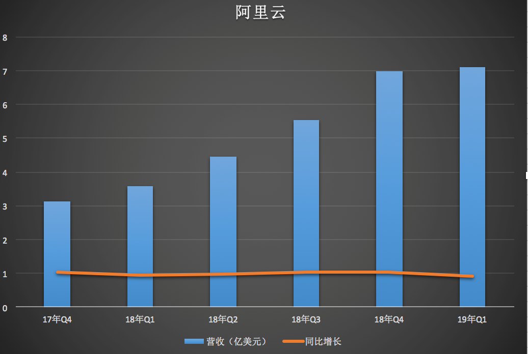 阿里上季度营收809亿人民币，这背后有哪些喜与忧