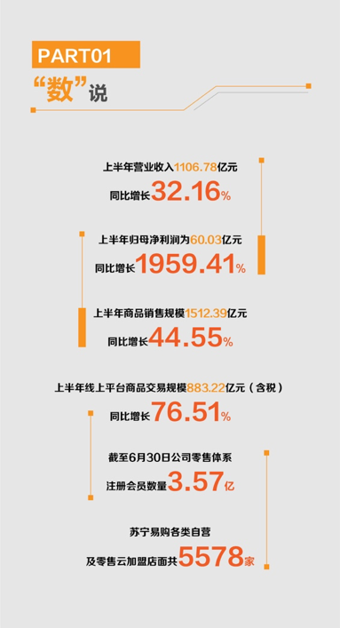 苏宁易购上半年营收1107亿元 同比增长32%