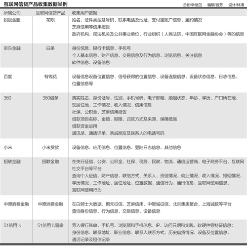 媒体细解：申请一笔互联网贷款会被搜集哪些数据？