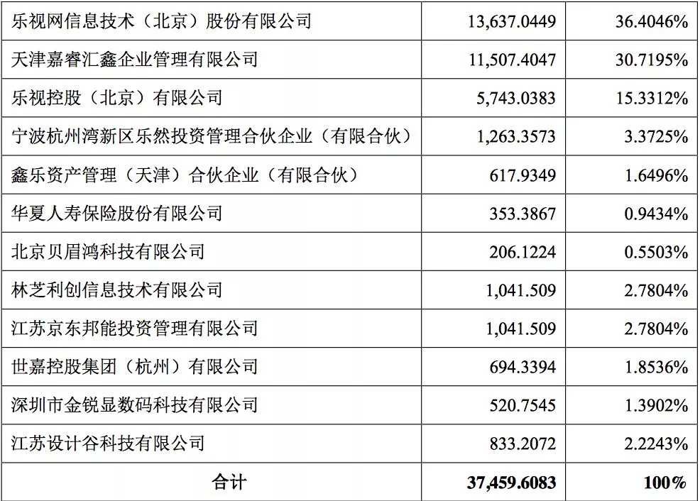 乐视电视公司打折:最高估值270亿 拍卖起价仅18亿