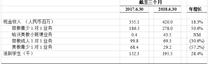 51Talk发布Q2财报 :净营收2.817亿元 同比增长46.9%