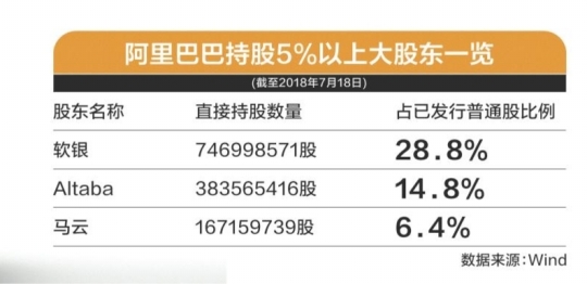 马云想退休谈何容易：对阿里仍有足够的控制权