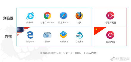 红芯创始人称浏览器内核继承谷歌 但加密传输超谷歌