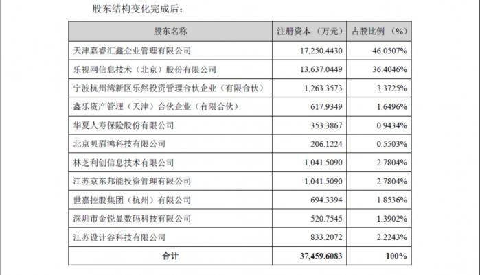 融创再战乐视网，7.7亿拿下电视、影业大多数股权