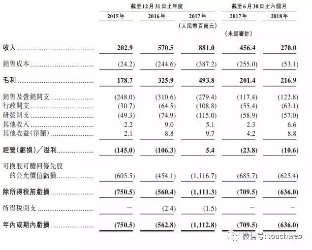 土巴兔冲刺港交所：上半年亏6.3亿 58同城经纬是股东