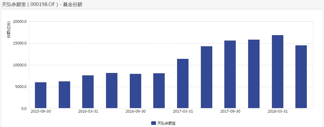 天弘基金余额宝规模下滑 一个季度少了2400亿元