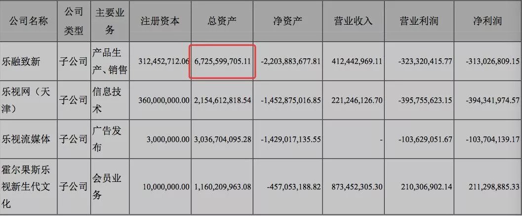 乐视电视公司打折:最高估值270亿 拍卖起价仅18亿