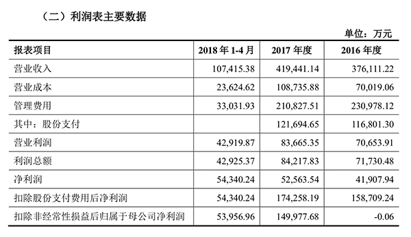 作价298亿!盛大游戏拟注入世纪华通,承诺3年净利75亿