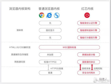 红芯创始人称浏览器内核继承谷歌 但加密传输超谷歌