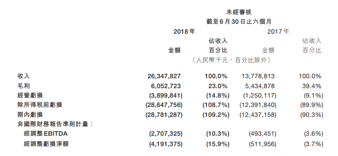 美团股价大跌8% 市值失守3000亿港元