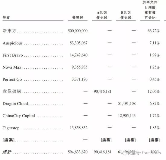 Dragon Cloud持有新东方在线6.87%股权。俞敏洪通过Tigerstep持股为1.85%。